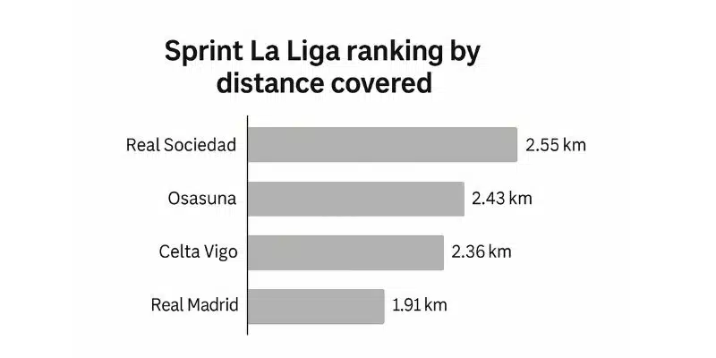 Biểu đồ sprint La Liga: Real Sociedad dẫn đầu về quãng đường chạy tốc độ cao